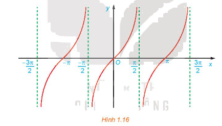 Giải mục 5 trang 28, 29 SGK Toán 11 tập 1 - Kết nối tri thức 1