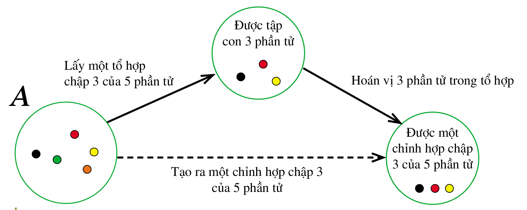 Giải mục II trang 15, 16, 17 SGK Toán 10 tập 2 - Cánh diều 1