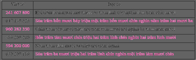 Giải Phần A. Tái hiện, củng cố trang 10 bài tập phát triển năng lực Toán 4 2