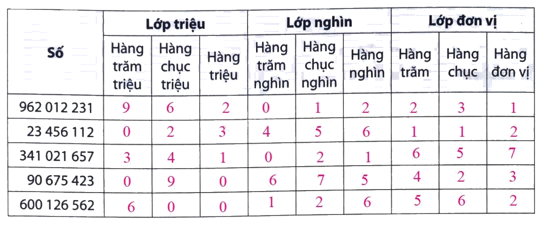 Giải Phần A. Tái hiện, củng cố trang 10 bài tập phát triển năng lực Toán 4 3 2