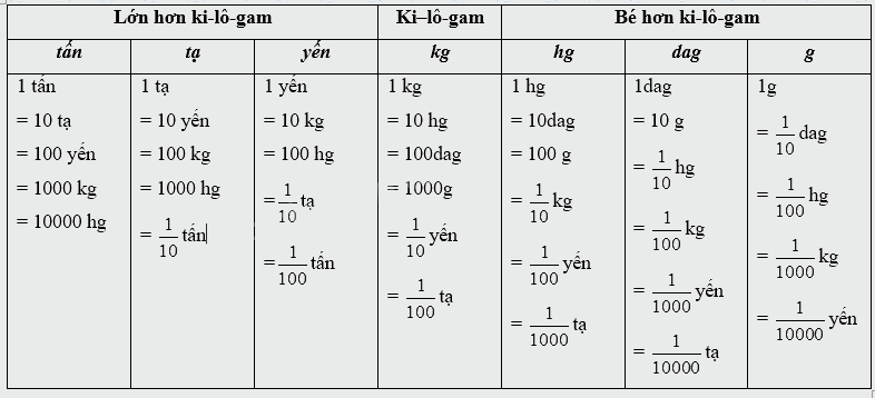 Giài phần A. Tái hiện, củng cố trang 18 Bài tập phát triển năng lực Toán 5 2 2