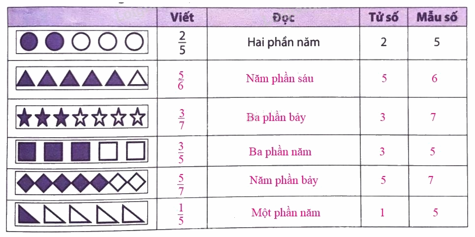 Giải phần A. Tái hiện, củng cố trang 2 Bài tập phát triển năng lực Toán 5 1 2