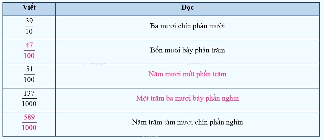 Giải phần A. Tái hiện, củng cố trang 2 Bài tập phát triển năng lực Toán 5 11