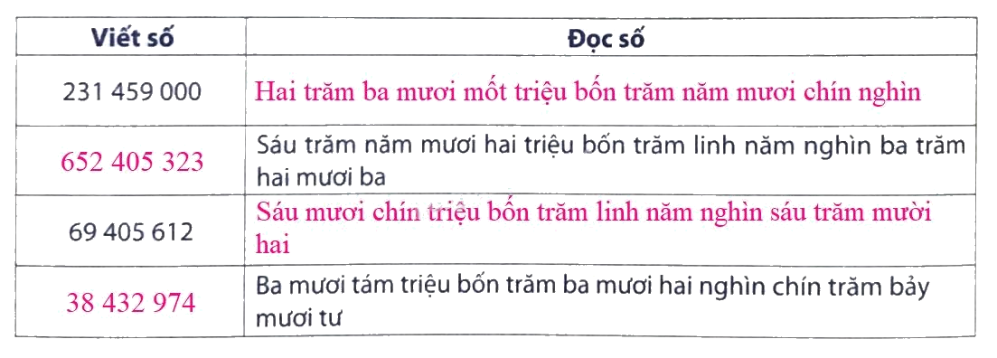 Giải phần A. Tái hiện, củng cố trang 20 bài tập phát triển năng lực Toán 4 2