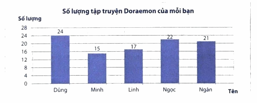Giải phần A. Tái hiện, củng cố trang 20 bài tập phát triển năng lực Toán 4 5