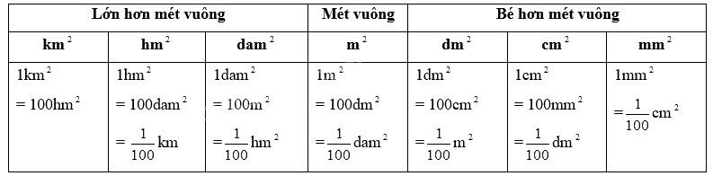 Giải phần A. Tái hiện, củng cố trang 22 Bài tập phát triển năng lực Toán 5 0 2