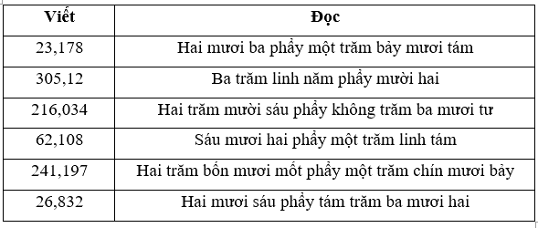 Giải phần A. Tái hiện, củng cố trang 27 Bài tập phát triển năng lực Toán 5 10