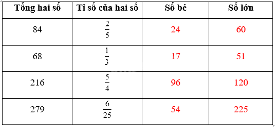 Giải phần A. Tái hiện, củng cố trang 37 Bài tập phát triển năng lực Toán 4 tập 2 1 2