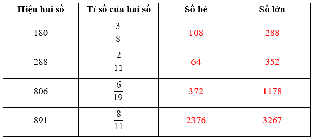 Giải phần A. Tái hiện, củng cố trang 37 Bài tập phát triển năng lực Toán 4 tập 2 4