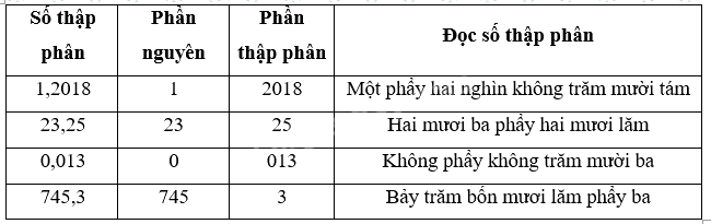 Giải phần A. Tái hiện, củng cố trang 39 Bài tập phát triển năng lực Toán 5 tập 2 2