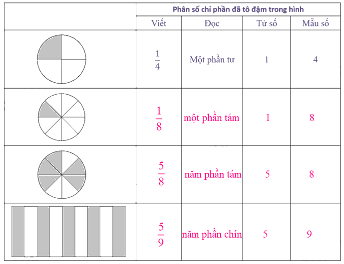 Giải phần A. Tái hiện, củng cố trang 5 Bài tập phát triển năng lực Toán 4 tập 2 2