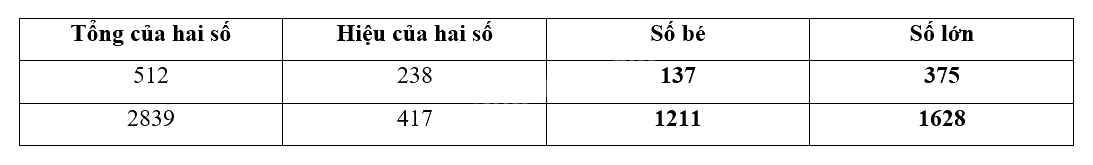 Giải phần A. Tái hiện, củng cố trang 55 Bài tập phát triển năng lực toán 4 tập 2 3 2