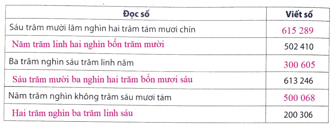 Giải Phần A. Tái hiện củng cố trang 6, 7 bài tập phát triển năng lực Toán 4 0 2