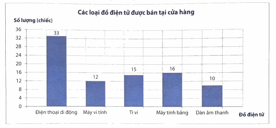 Giải phần A. Tái hiện, củng cố trang 63 Bài tập phát triển năng lực Toán 4 6