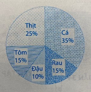 Giải phần A. Tái hiện, củng cố trang 63 Bài tập phát triển năng lực Toán 5 tập 2 1