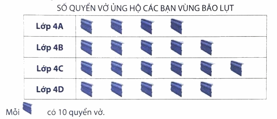 Giải Phần B. Kết nối trang 18 bài tập phát triển năng lực Toán 4 4 1
