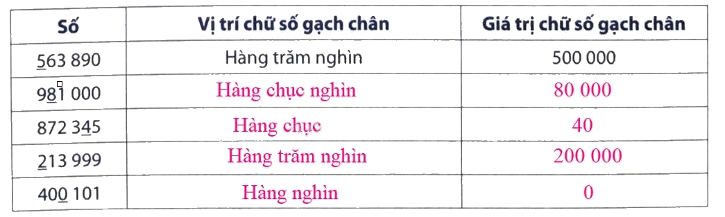 Giải Phần B. Kết nối trang 7, 8 bài tập phát triển năng lực Toán 4 0 2