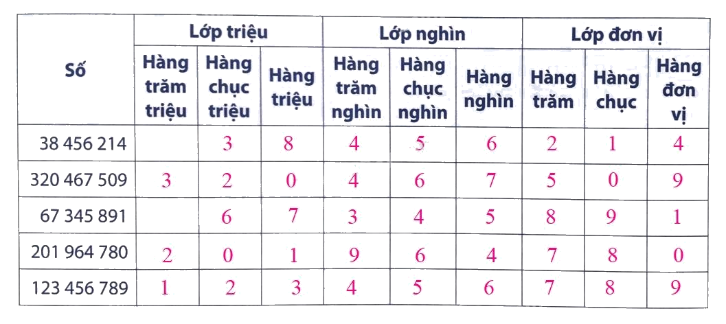 Giải Phần B. Kết nối trang 7, 8 bài tập phát triển năng lực Toán 4 3 2