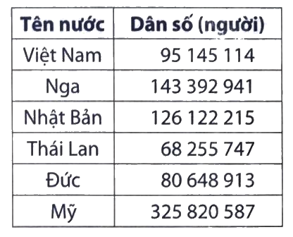 Giải Phần C. Vận dụng, phát triển bài tập phát triển năng lực Toán 4 1