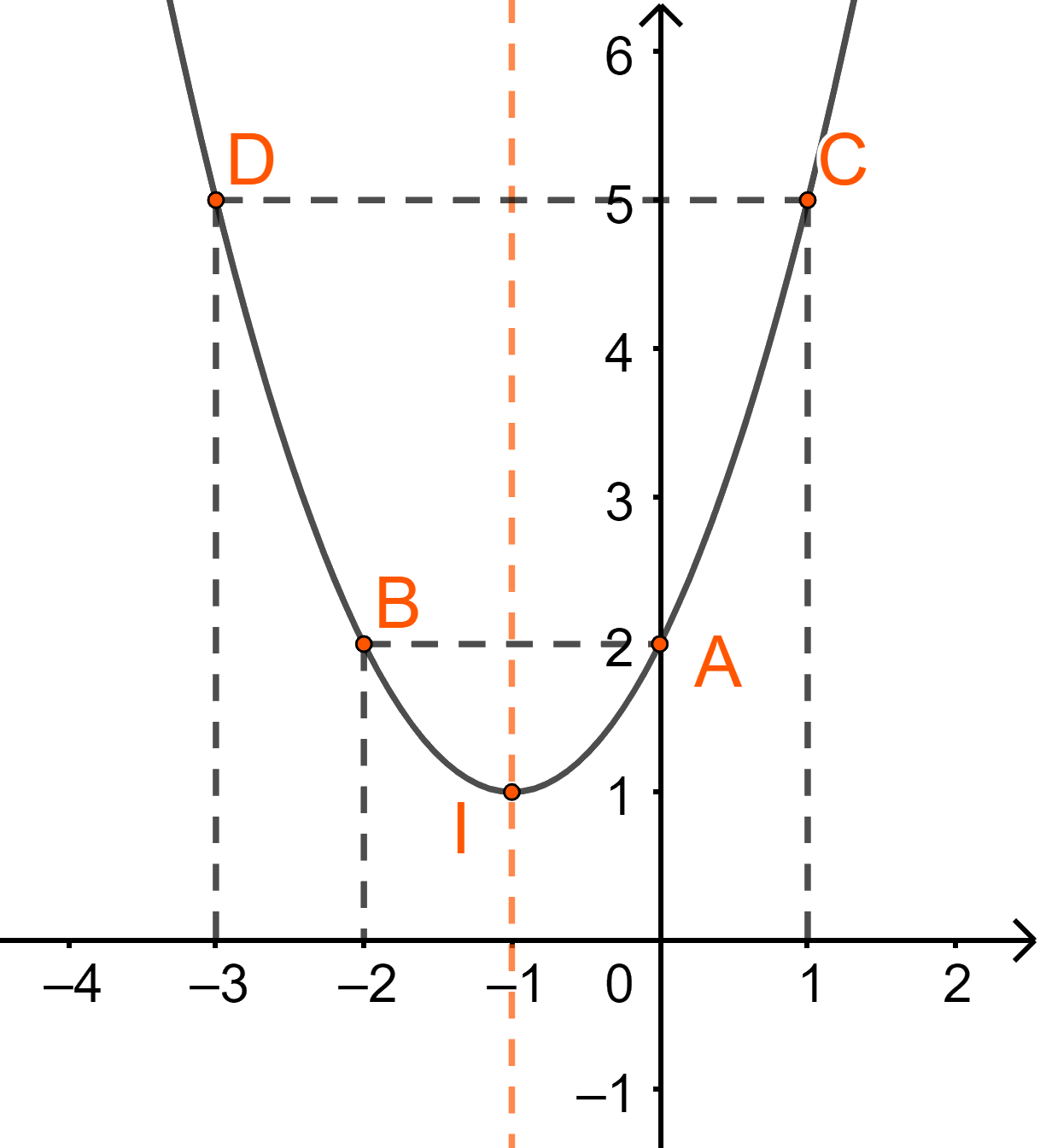 Hàm số bậc hai. Đồ thị hàm số bậc hai. 1