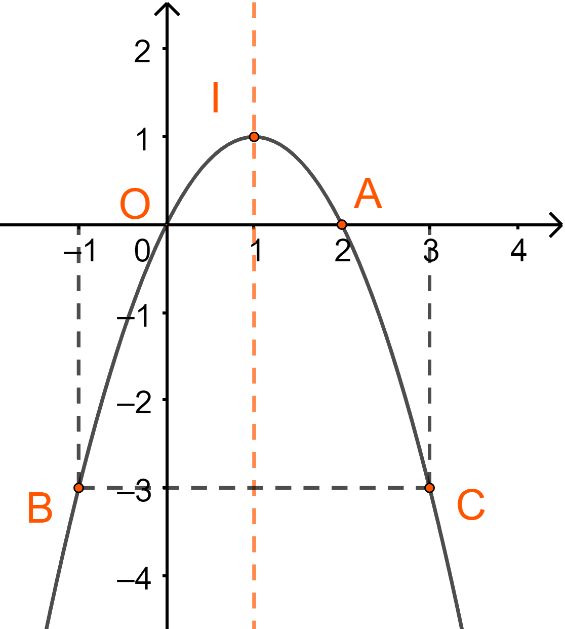Hàm số bậc hai. Đồ thị hàm số bậc hai. 2