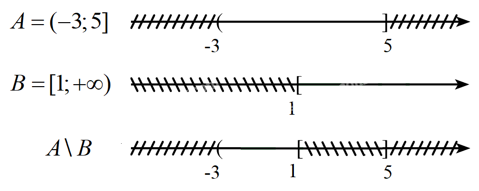 Hiệu của hai tập hợp. Phần bù 2
