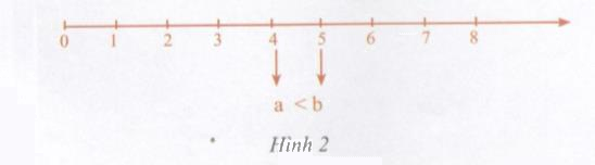Hoạt động 1 trang 22 Tài liệu dạy – học toán 6 tập 1 1