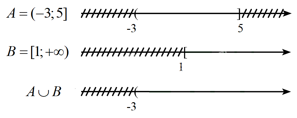 Hợp của hai tập hợp 2