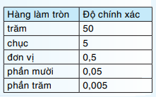 Làm tròn số thập phân căn cứ vào độ chính xác cho trước 1