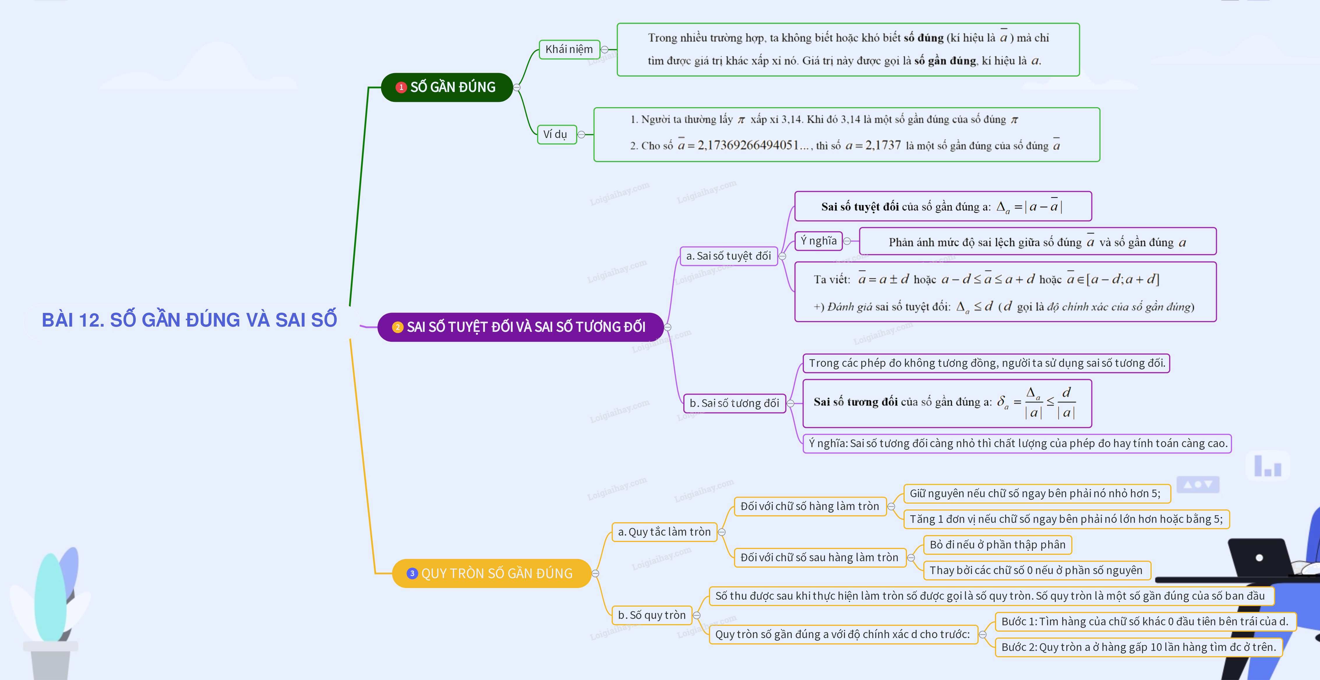 Lí thuyết Số gần đúng và sai số - SGK Toán 10 Kết nối tri thức 1