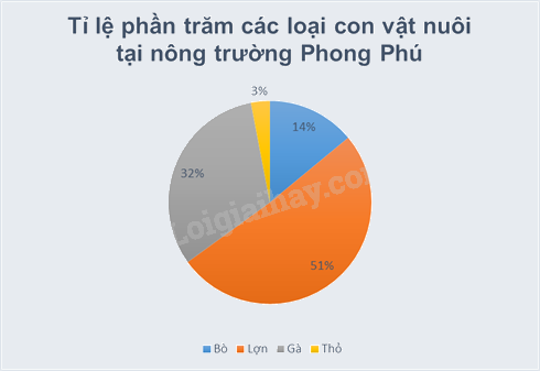 Lựa chọn biểu đồ cột kép hay biểu đồ quạt tròn 2