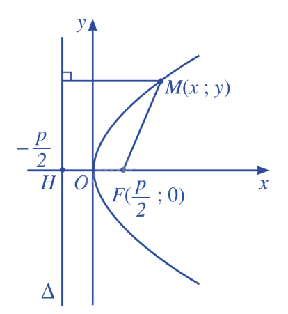 Lý thuyết Ba đường conic - SGK Toán 10 Cánh diều 3