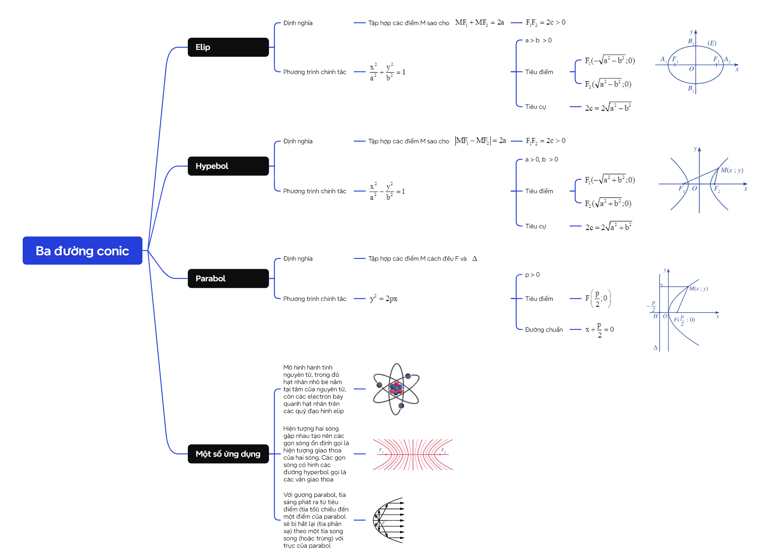 Lý thuyết Ba đường conic - SGK Toán 10 Cánh diều 7