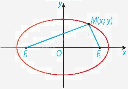 Lý thuyết Ba đường conic - SGK Toán 10 Kết nối tri thức 1