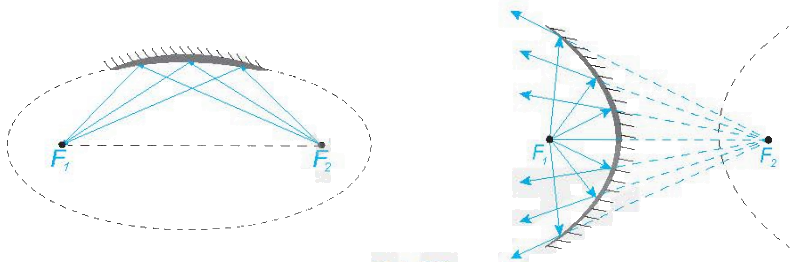 Lý thuyết Ba đường conic - SGK Toán 10 Kết nối tri thức 4