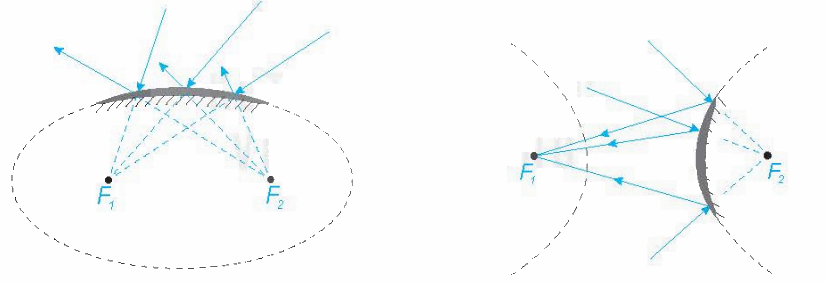 Lý thuyết Ba đường conic - SGK Toán 10 Kết nối tri thức 5