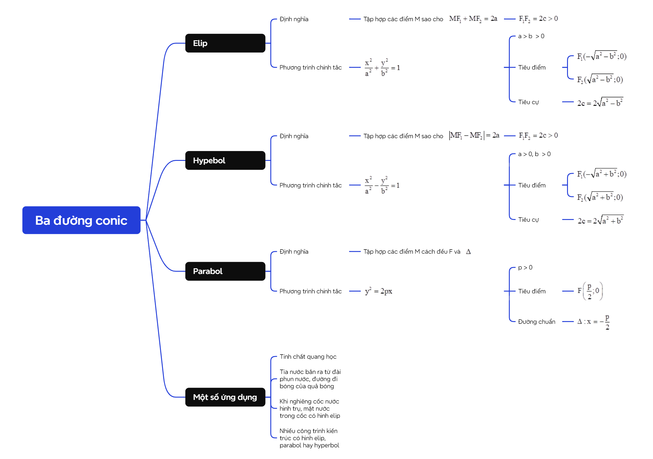 Lý thuyết Ba đường conic - SGK Toán 10 Kết nối tri thức 7