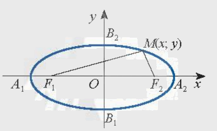 Lý thuyết Ba đường conic trong mặt phẳng tọa độ - SGK Toán 10 Chân trời sáng tạo 1