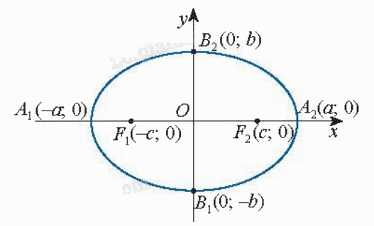 Lý thuyết Ba đường conic trong mặt phẳng tọa độ - SGK Toán 10 Chân trời sáng tạo 2