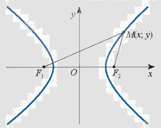 Lý thuyết Ba đường conic trong mặt phẳng tọa độ - SGK Toán 10 Chân trời sáng tạo 3