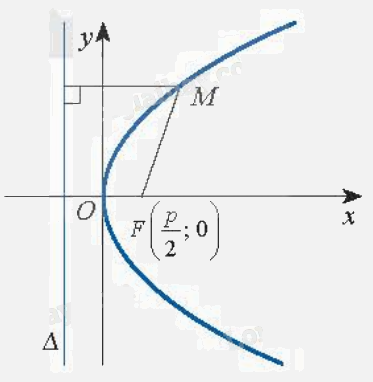 Lý thuyết Ba đường conic trong mặt phẳng tọa độ - SGK Toán 10 Chân trời sáng tạo 5