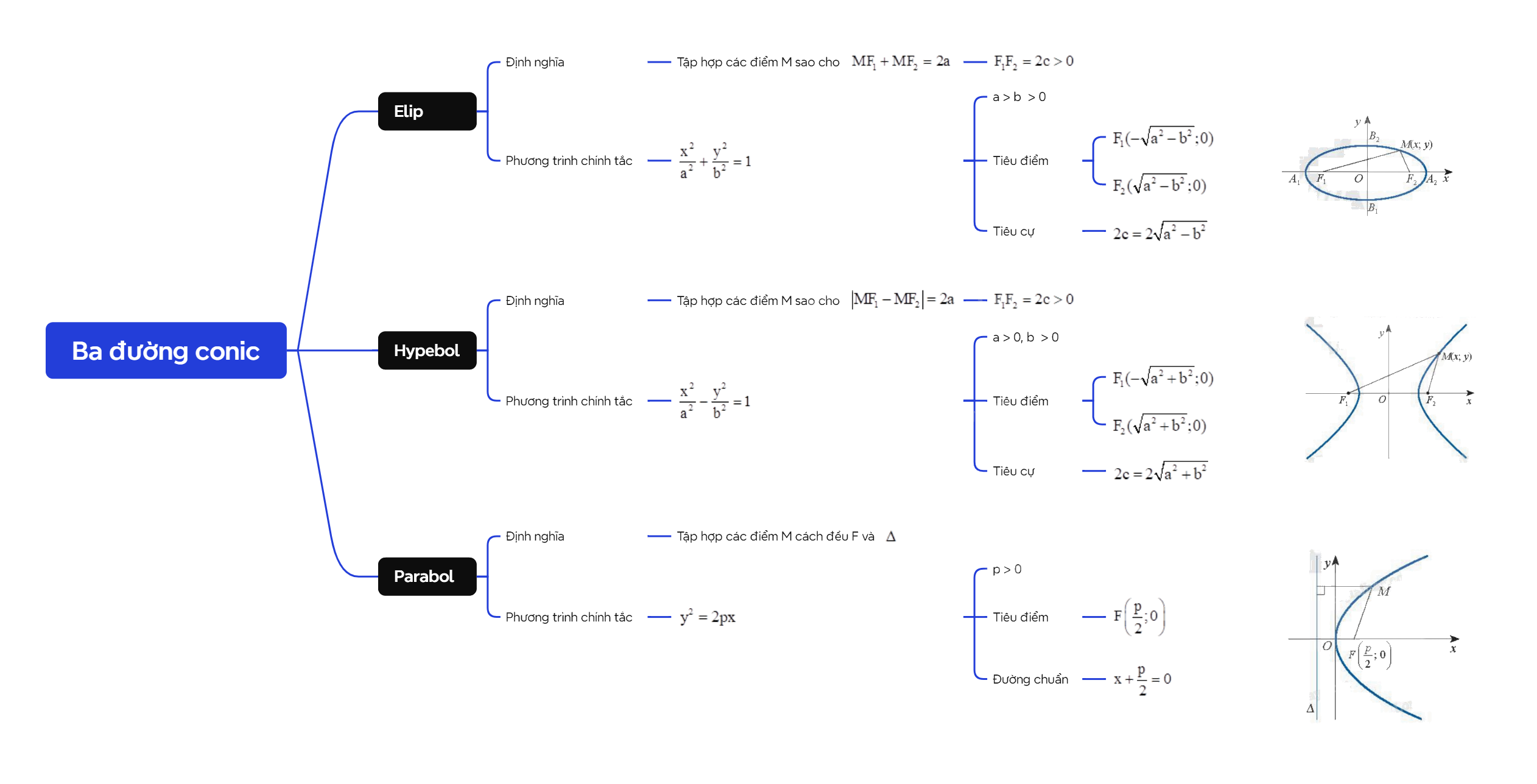 Lý thuyết Ba đường conic trong mặt phẳng tọa độ - SGK Toán 10 Chân trời sáng tạo 6