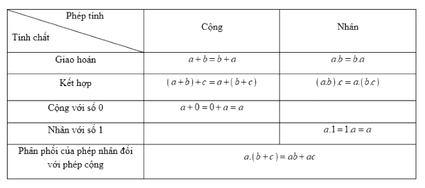 Lý thuyết bài tập cuối chương I 2
