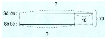 Lý thuyết Bài toán tổng - hiệu, tổng - tỉ, hiệu - tỉ - Ôn hè Toán lớp 4 2