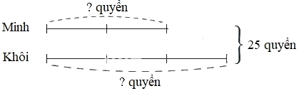 Lý thuyết Bài toán tổng - hiệu, tổng - tỉ, hiệu - tỉ - Ôn hè Toán lớp 4 3