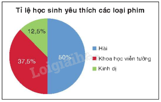 Lý thuyết Bảng tần số tương đối và biểu đồ tần số tương đối Toán 9 Chân trời sáng tạo 7