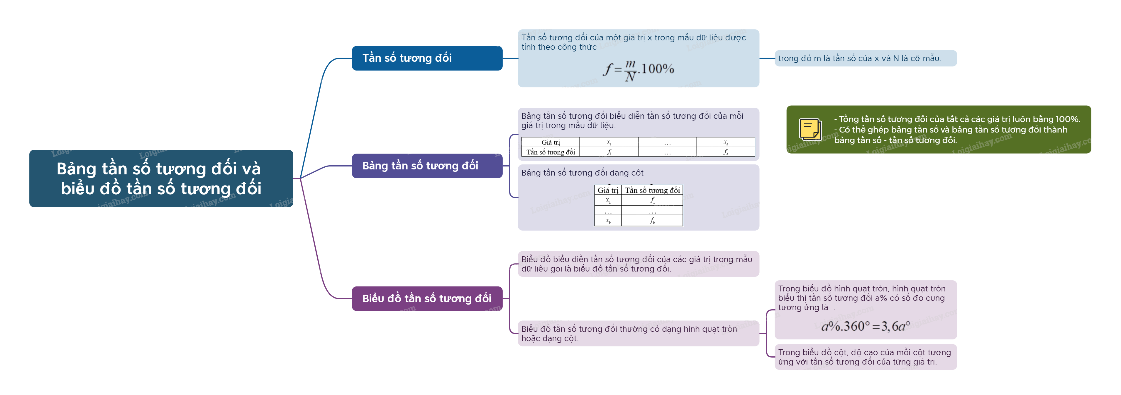 Lý thuyết Bảng tần số tương đối và biểu đồ tần số tương đối Toán 9 Chân trời sáng tạo 8