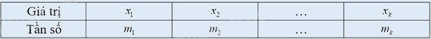 Lý thuyết Bảng tần số và biểu đồ tần số Toán 9 Chân trời sáng tạo 1