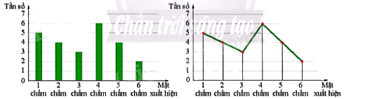 Lý thuyết Bảng tần số và biểu đồ tần số Toán 9 Chân trời sáng tạo 5