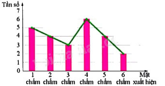 Lý thuyết Bảng tần số và biểu đồ tần số Toán 9 Chân trời sáng tạo 6
